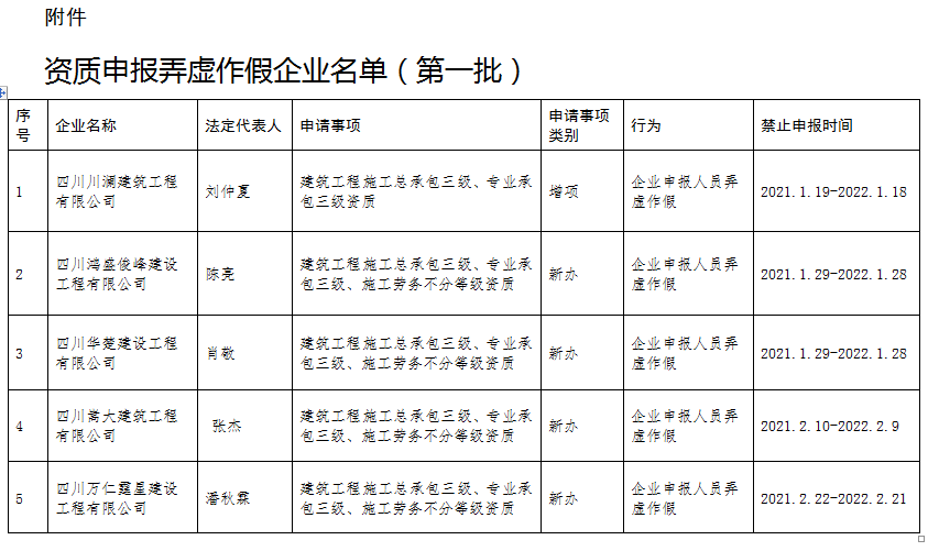 自贡通报10家建设工程企业资质申报弄虚作假行为-1.png