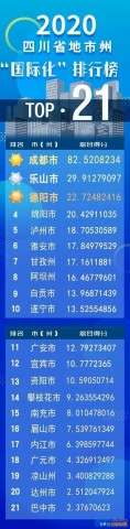 2020年四川省城市国际化排名报告发布，看看自贡排第几！-3.jpg