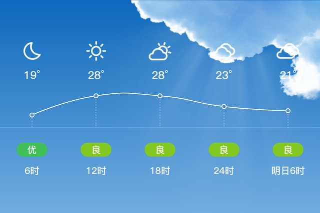 「自贡自流井」4/30，多云，19~30℃，微风<3级，空气质量优-2.jpg