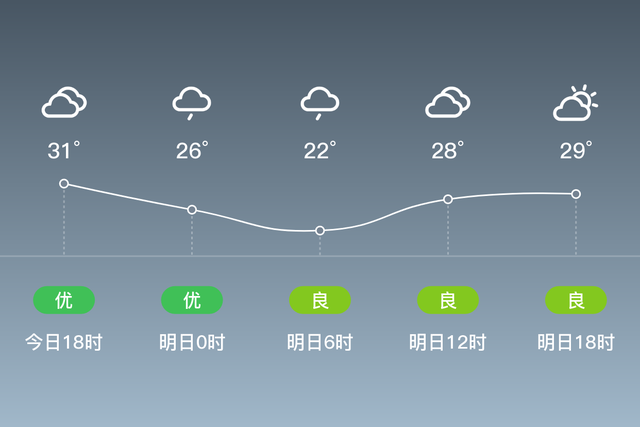 「自贡沿滩」明日（5/2），阴，22~30℃，微风<3级，空气质量优-1.jpg