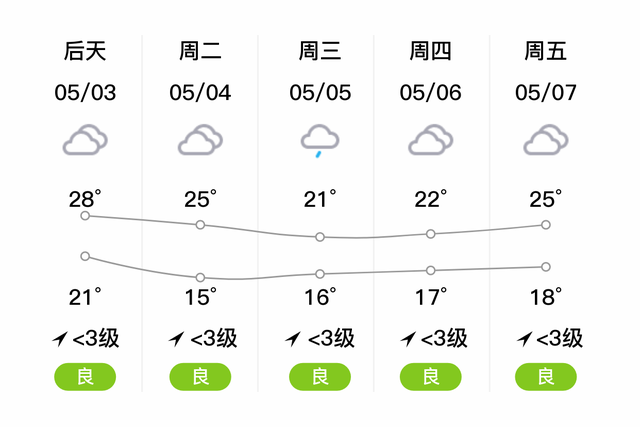 「自贡沿滩」明日（5/2），阴，22~30℃，微风<3级，空气质量优-2.jpg