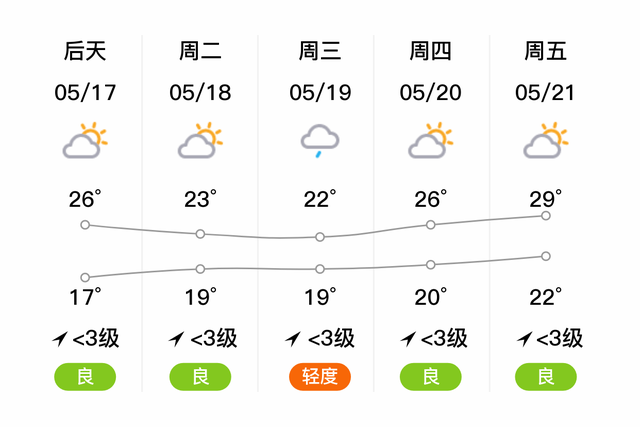 「自贡沿滩」明日（5/16），晴，17~27℃，微风<3级，空气质量优-2.jpg