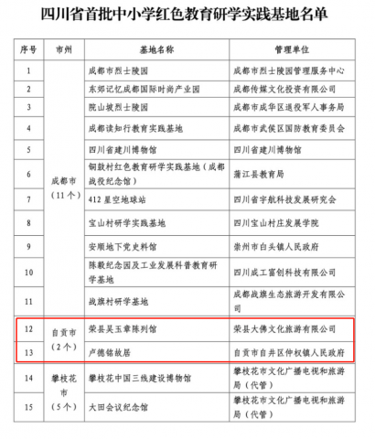 112+45！自贡上榜5个，四川发布首批红色教育和地学研学旅行实践基地-1.jpg