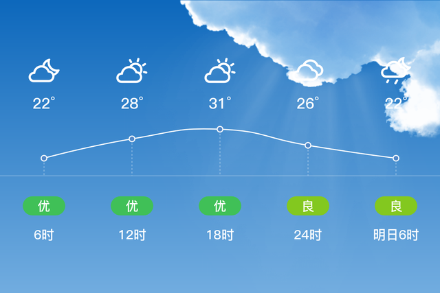「自贡」6/6，多云，21~32℃，微风<3级，空气质量优-2.jpg