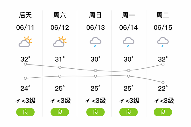 沿滩天气预报，明日（6/10），多云，19~29℃，微风<3级，空气质量优-2.jpg