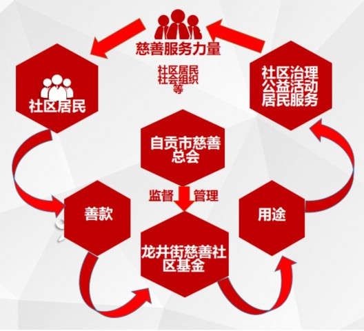 广华社区“社区基金院落捐赠坊”圆满完成-1.jpg