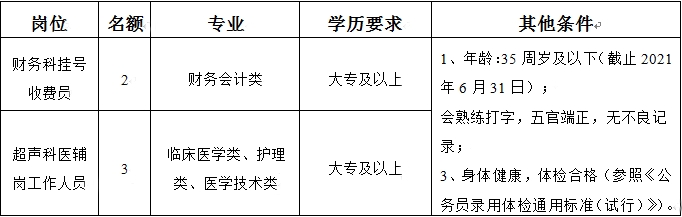 自贡市第三人民医院招聘财务科超声科工作人员公告-1.png