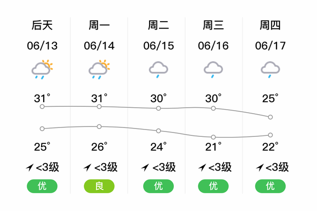 「大安天气预报」明日（6/12），阴，23~30℃，微风<3级，空气质量良-2.jpg
