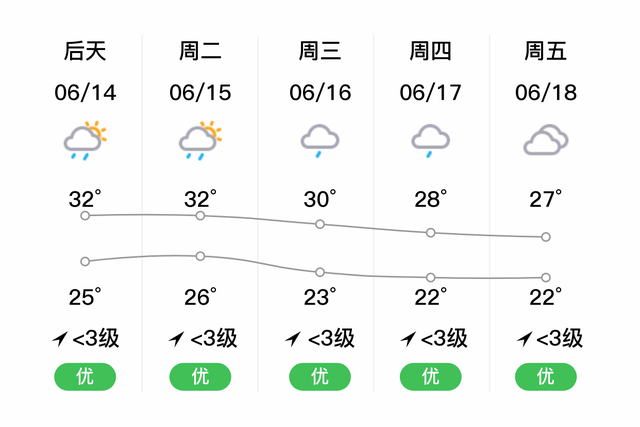 「沿滩天气预报」明日（6/13），阵雨，24~31℃，微风<3级，空气质量良-2.jpg