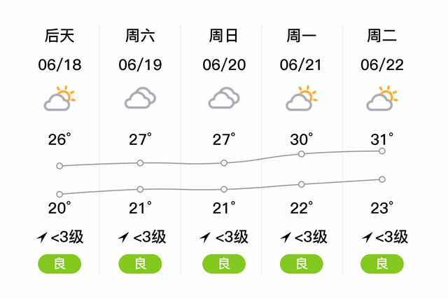 「大安天气预报」明日（6/17），阴，20~25℃，微风<3级，空气质量良-2.jpg