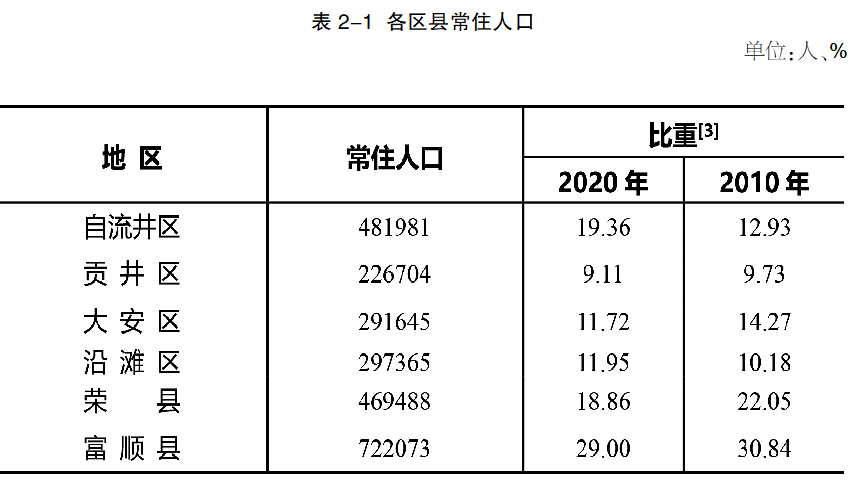 自贡市第七次全国人口普查公报-1.png