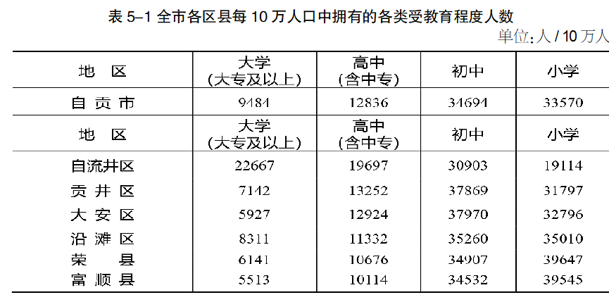自贡市第七次全国人口普查公报-5.png