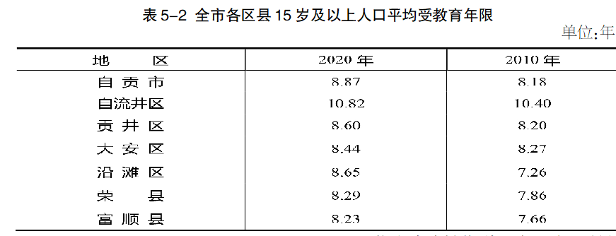 自贡市第七次全国人口普查公报-6.png