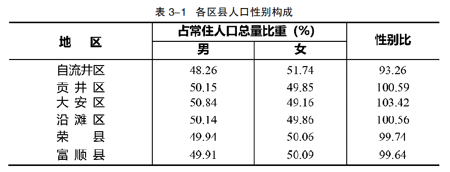 自贡市第七次全国人口普查公报-2.png