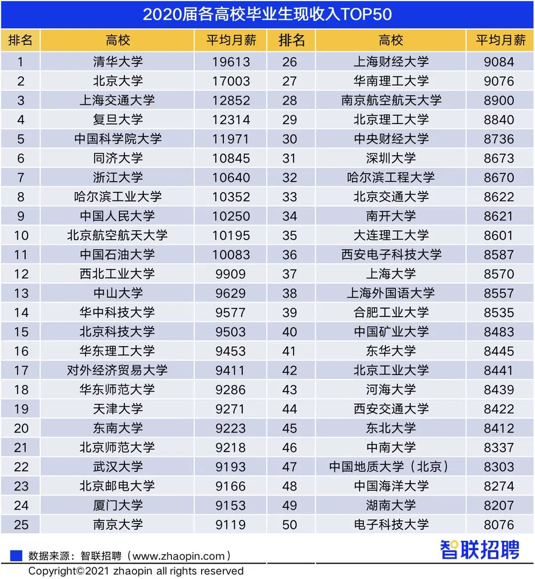 高考志愿咋个填？2020届高校毕业生收入前50强给你参考！-2.jpg