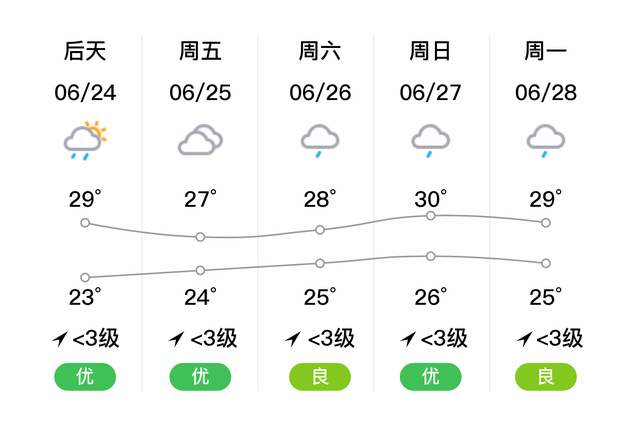 「自贡沿滩天气预报」明日（6/23），阴，24~32℃，微风<3级，空气质量良-2.jpg