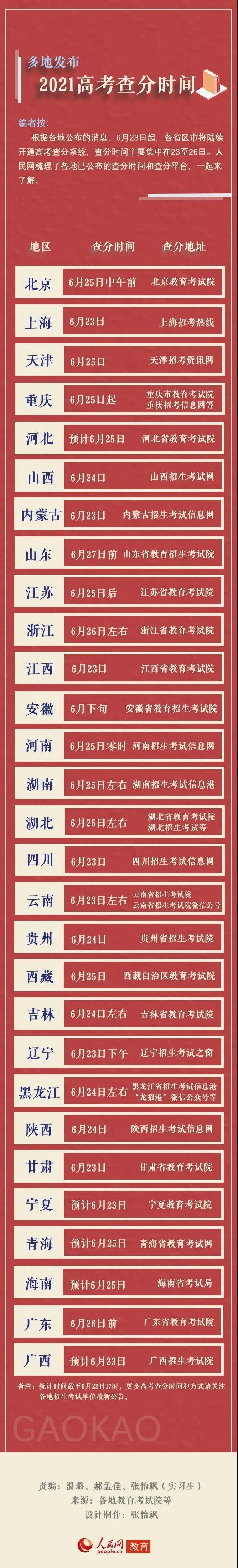 高考今起查分！多地公布时间及平台-1.jpeg