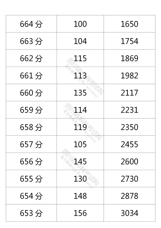 四川2021年高考成绩分段统计表出炉！看你的成绩排在哪？-5.jpeg