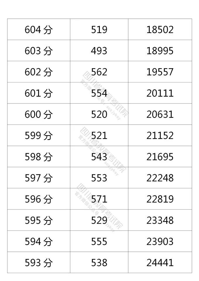 四川2021年高考成绩分段统计表出炉！看你的成绩排在哪？-10.jpg