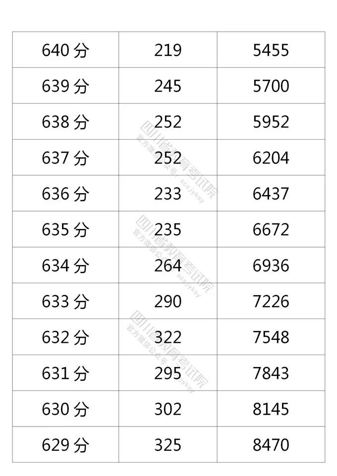 四川2021年高考成绩分段统计表出炉！看你的成绩排在哪？-7.jpg