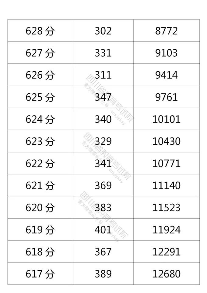四川2021年高考成绩分段统计表出炉！看你的成绩排在哪？-8.jpg