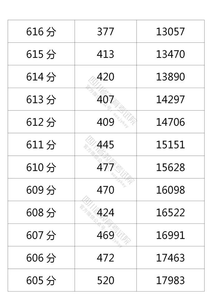 四川2021年高考成绩分段统计表出炉！看你的成绩排在哪？-9.jpg