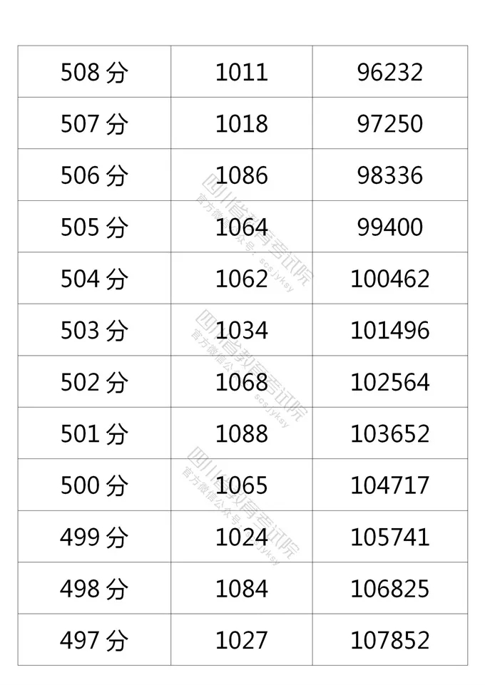 四川2021年高考成绩分段统计表出炉！看你的成绩排在哪？-18.jpeg