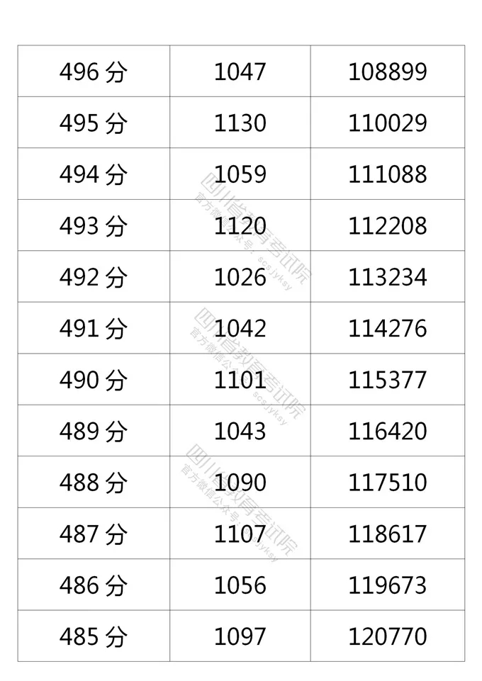 四川2021年高考成绩分段统计表出炉！看你的成绩排在哪？-19.jpeg