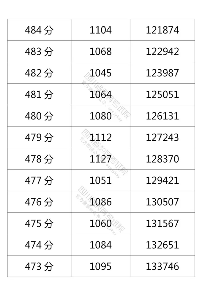 四川2021年高考成绩分段统计表出炉！看你的成绩排在哪？-20.jpeg