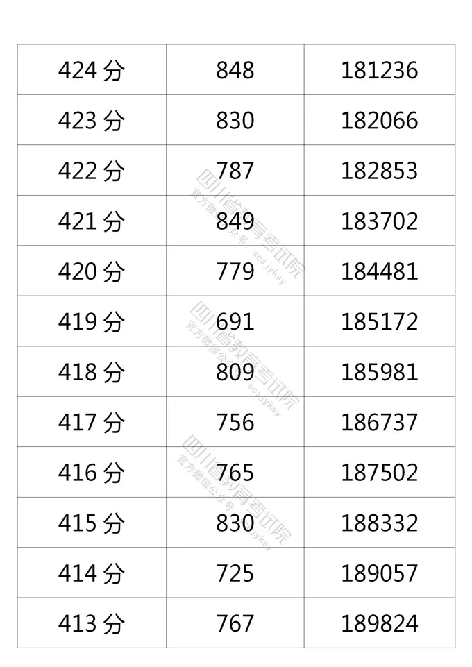 四川2021年高考成绩分段统计表出炉！看你的成绩排在哪？-25.jpeg