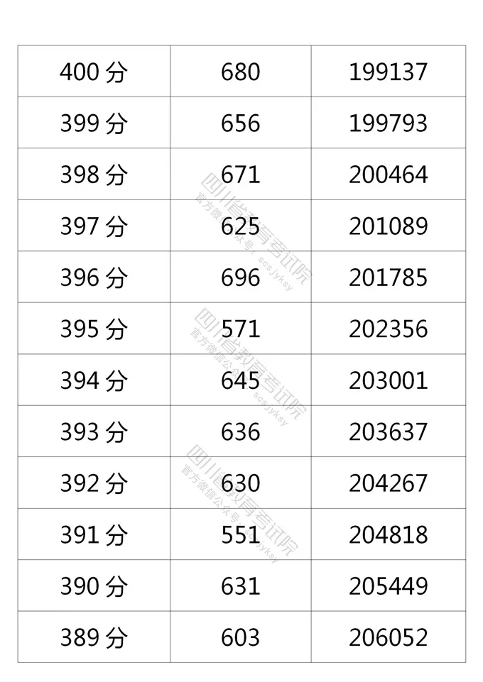 四川2021年高考成绩分段统计表出炉！看你的成绩排在哪？-27.jpeg