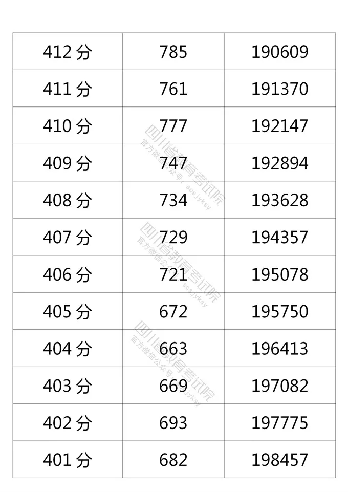 四川2021年高考成绩分段统计表出炉！看你的成绩排在哪？-26.jpeg