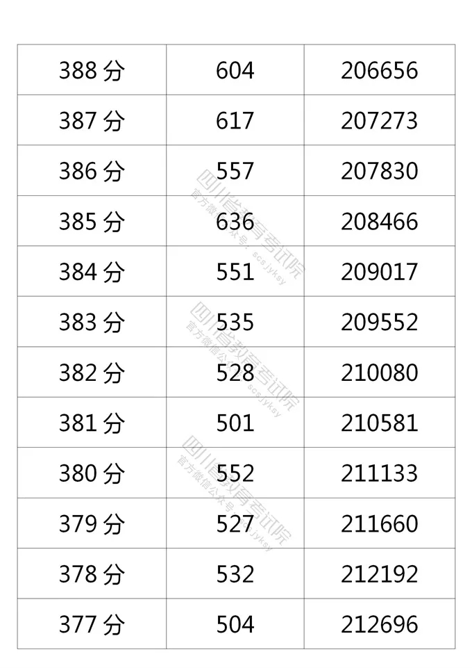 四川2021年高考成绩分段统计表出炉！看你的成绩排在哪？-28.jpeg