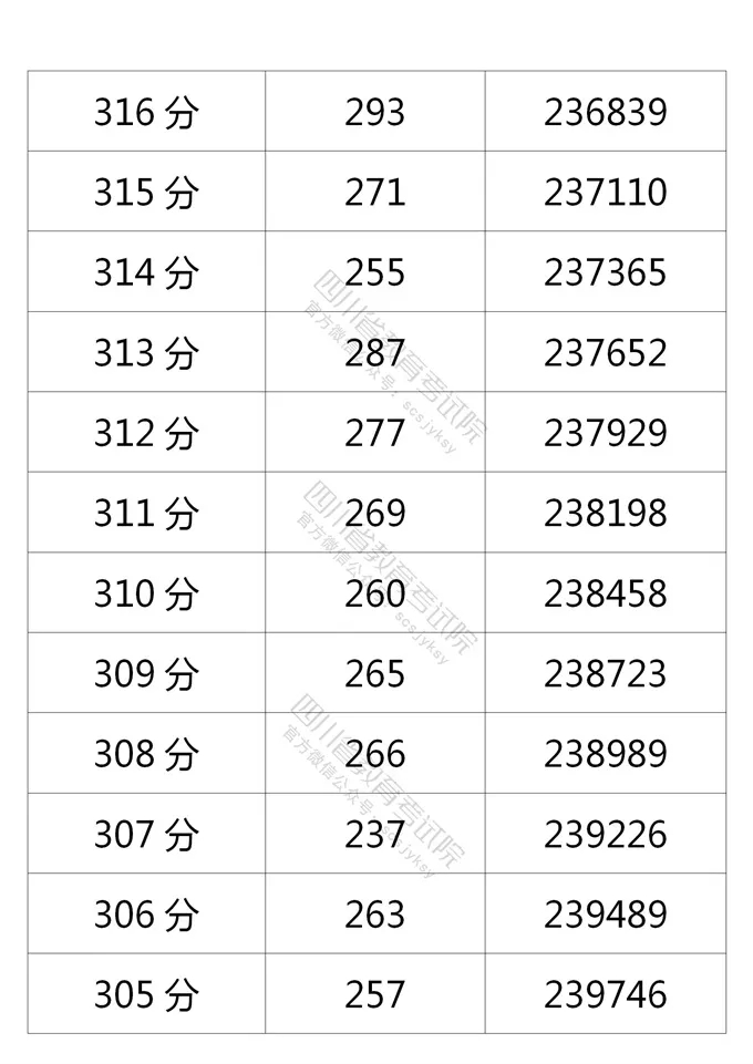 四川2021年高考成绩分段统计表出炉！看你的成绩排在哪？-34.jpeg