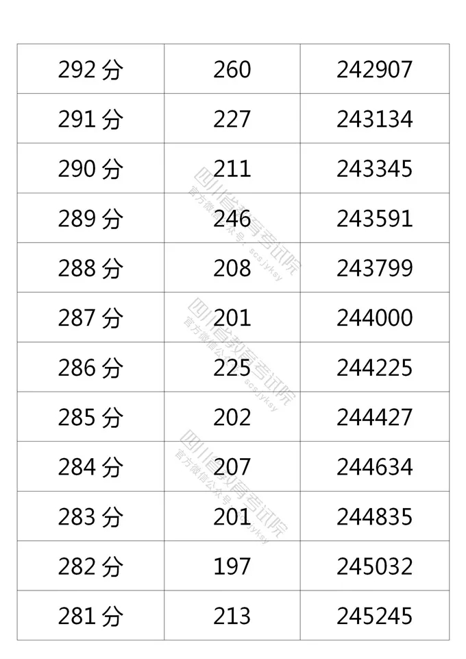 四川2021年高考成绩分段统计表出炉！看你的成绩排在哪？-36.jpeg