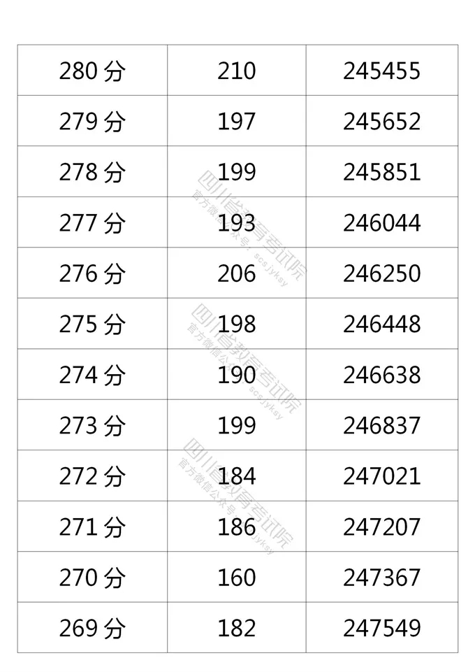 四川2021年高考成绩分段统计表出炉！看你的成绩排在哪？-37.jpeg