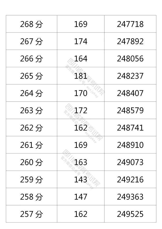 四川2021年高考成绩分段统计表出炉！看你的成绩排在哪？-38.jpeg