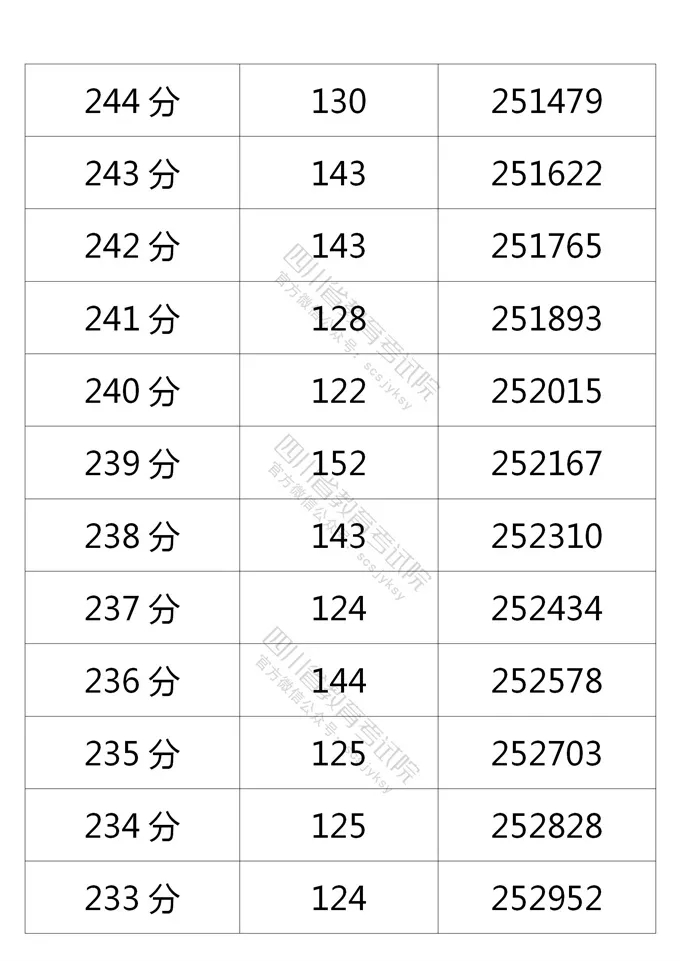 四川2021年高考成绩分段统计表出炉！看你的成绩排在哪？-40.jpeg
