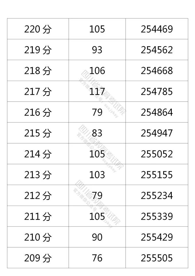 四川2021年高考成绩分段统计表出炉！看你的成绩排在哪？-42.jpeg