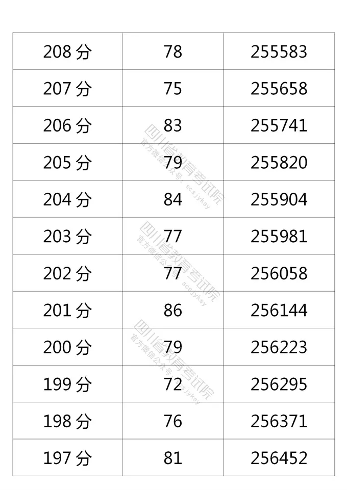 四川2021年高考成绩分段统计表出炉！看你的成绩排在哪？-43.jpeg