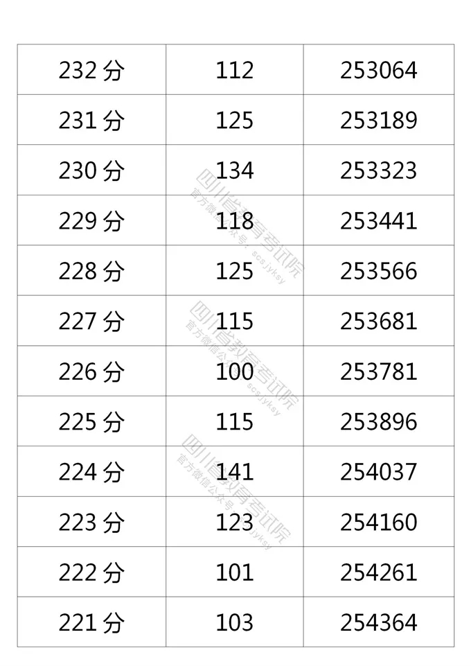 四川2021年高考成绩分段统计表出炉！看你的成绩排在哪？-41.jpeg