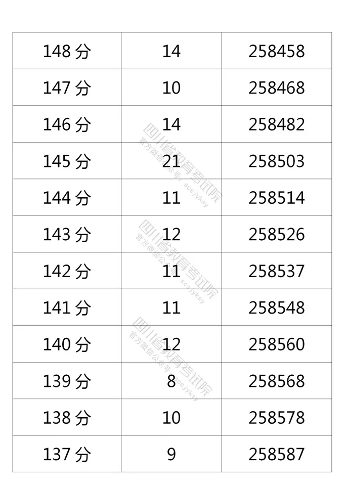 四川2021年高考成绩分段统计表出炉！看你的成绩排在哪？-48.jpeg
