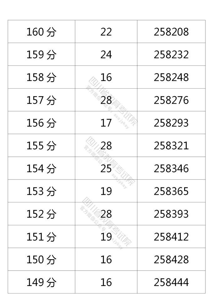四川2021年高考成绩分段统计表出炉！看你的成绩排在哪？-47.jpeg