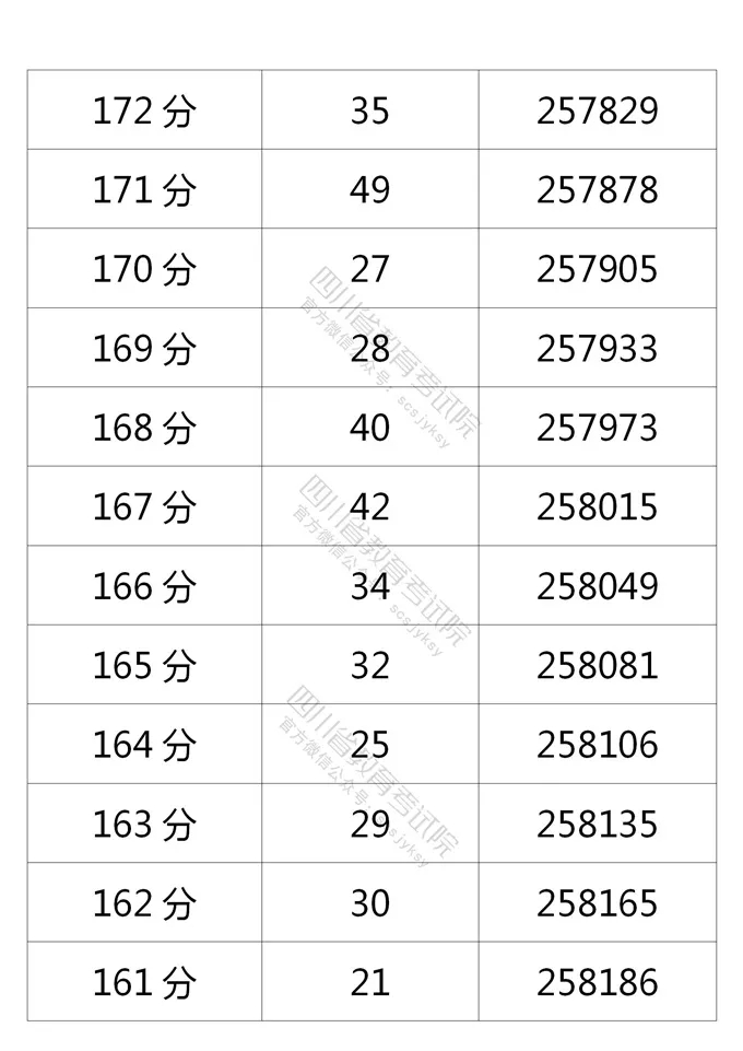 四川2021年高考成绩分段统计表出炉！看你的成绩排在哪？-46.jpeg