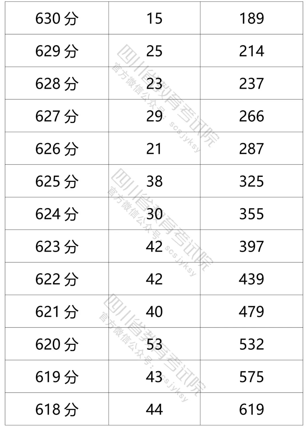 四川2021年高考成绩分段统计表出炉！看你的成绩排在哪？-54.jpeg