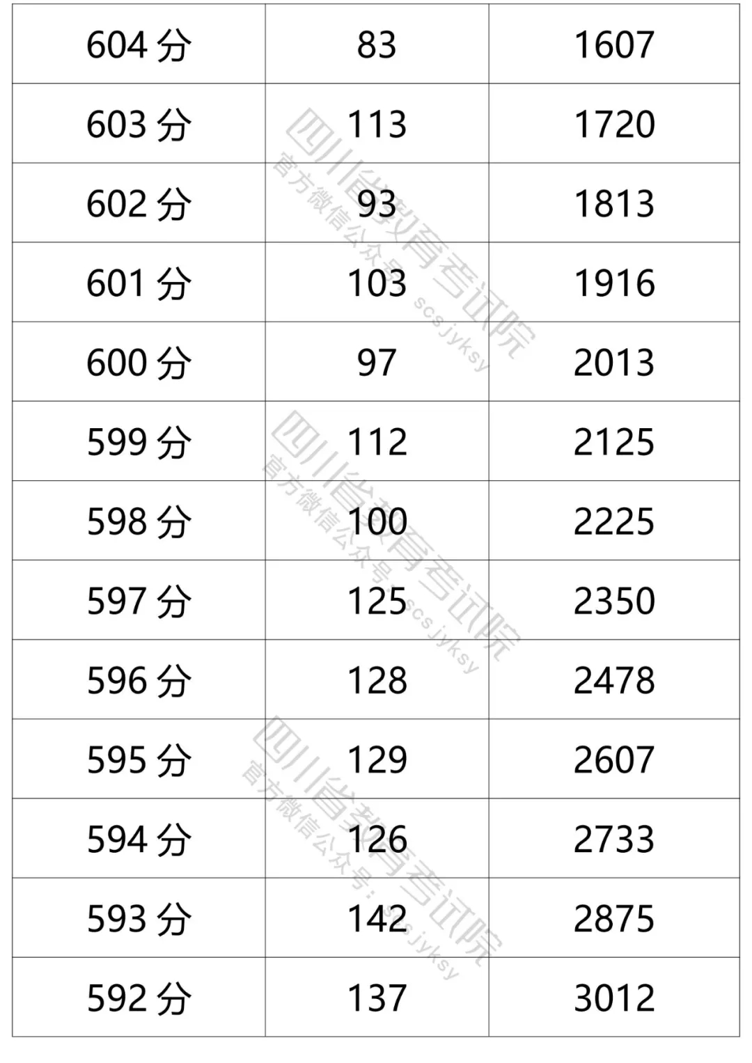 四川2021年高考成绩分段统计表出炉！看你的成绩排在哪？-56.jpeg