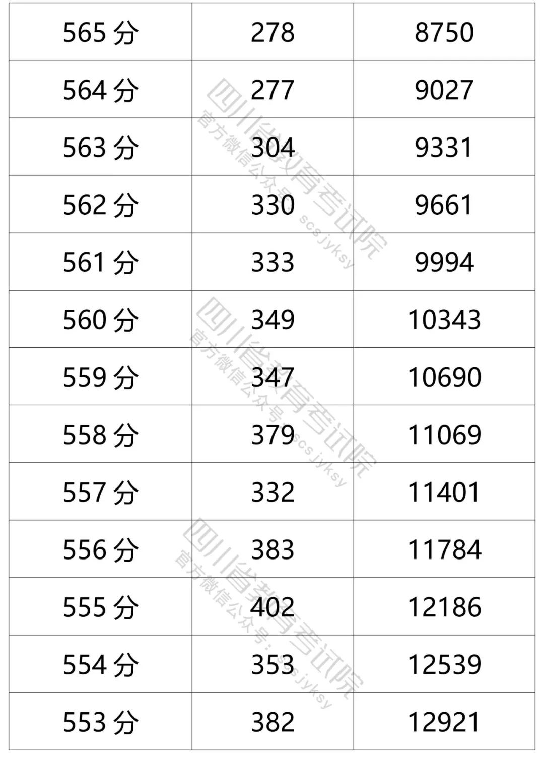 四川2021年高考成绩分段统计表出炉！看你的成绩排在哪？-59.jpeg