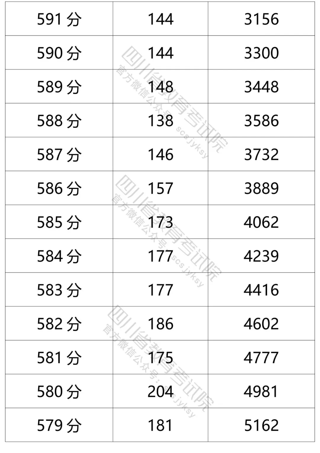 四川2021年高考成绩分段统计表出炉！看你的成绩排在哪？-57.jpeg