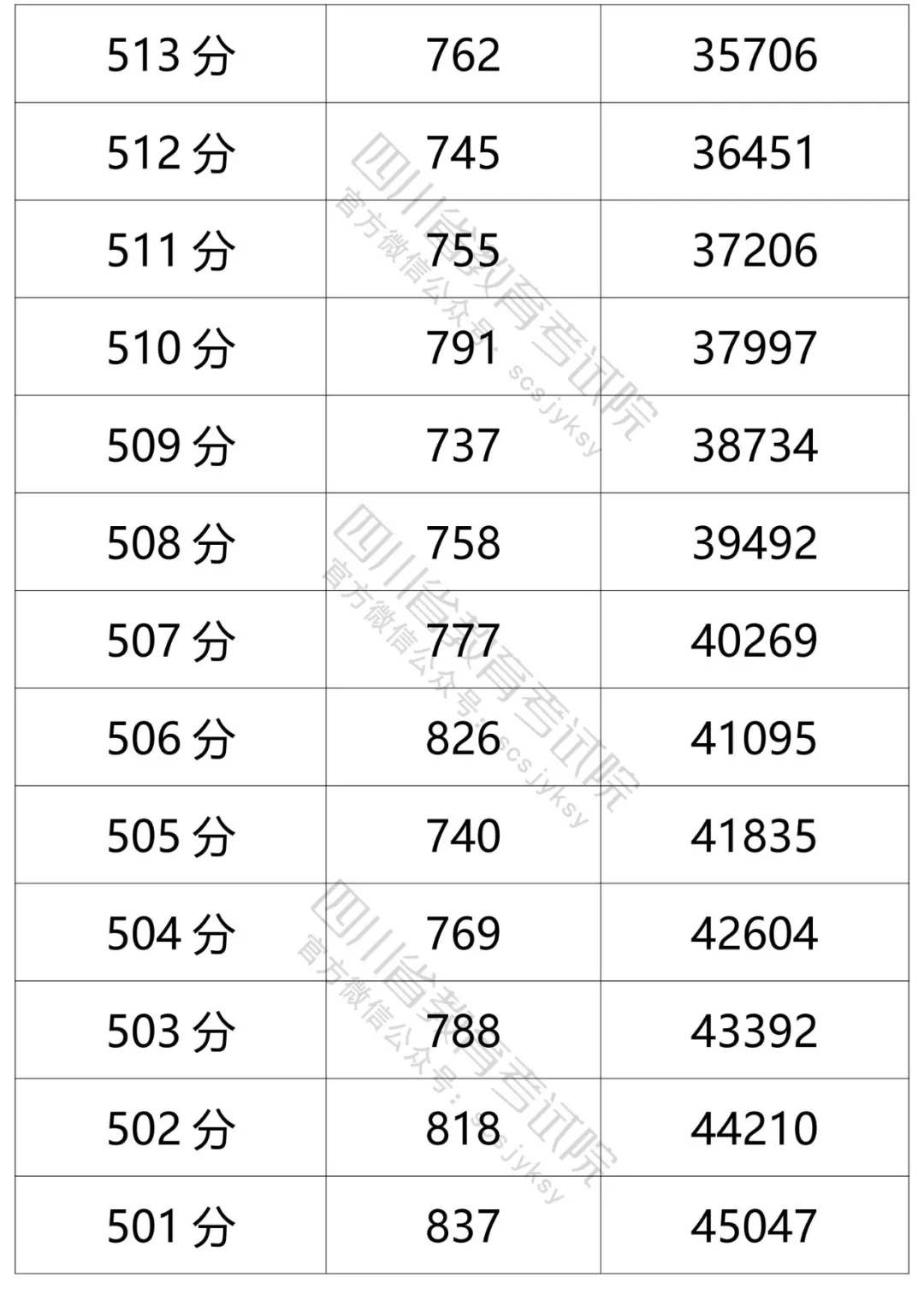 四川2021年高考成绩分段统计表出炉！看你的成绩排在哪？-63.jpeg