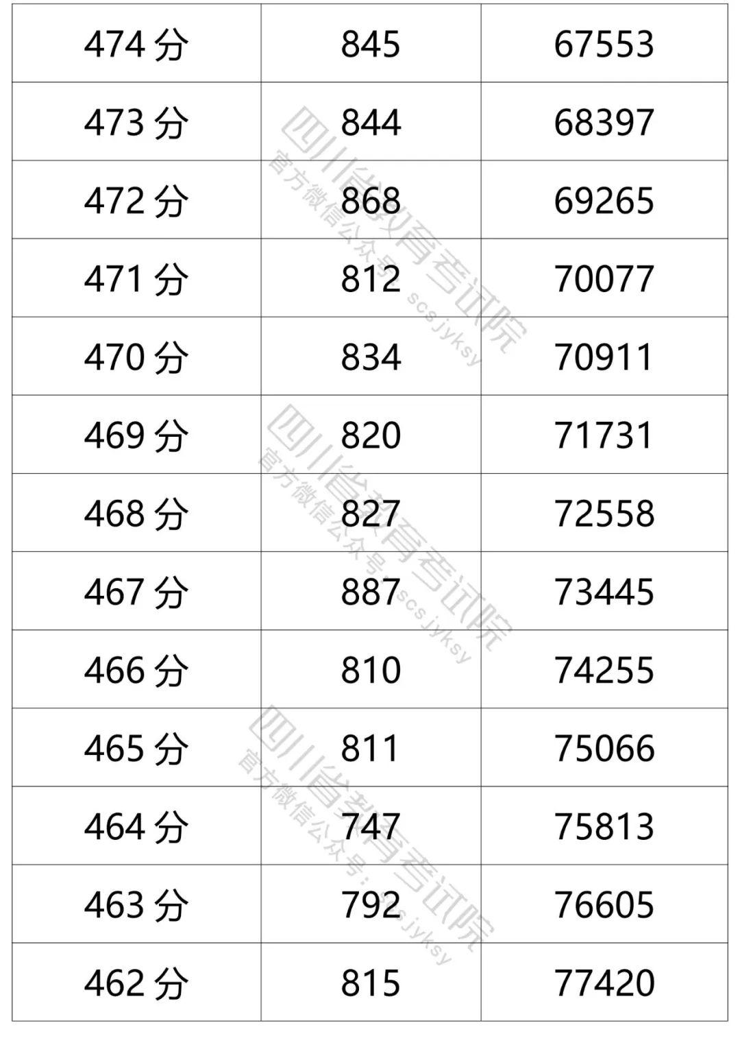 四川2021年高考成绩分段统计表出炉！看你的成绩排在哪？-66.jpeg